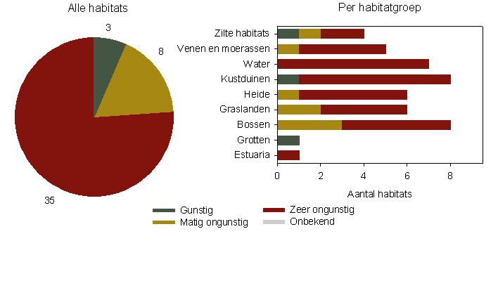 Indicator aantal uitheemse soorten Aandeel uitheemse plantensoorten per km 2 (%) 12 10 8 6 4 2 0 1970 1975 1980 1985 1990 1995 2000 2005 2010 Cumulatief aantal diersoorten 120 100 80 60 40 20