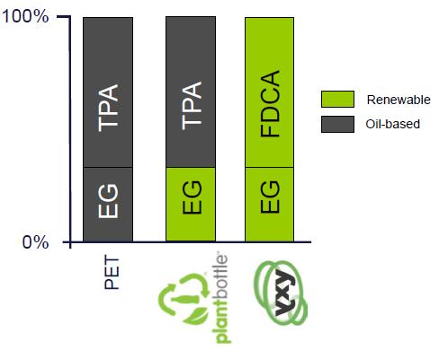 PEF vs PET Novel polymer produced on a pilot scale Improved (barrier) properties as