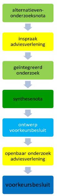 effectenonderzoek Ten minste: ruimtelijke & milieugerelateerde effectenonderzoek op strategisch niveau Resultaten: effectenonderzoeksrapporten Ontwerp van MER Synthesenota & voorontwerp