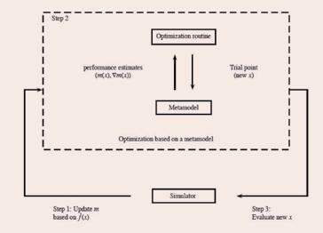 35 Figuur 1: SO-methode die gebruik maakt van een metamodel.