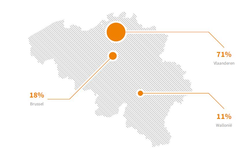 Geografische spreiding Accent op premium cities (Antwerpen, Brussel, Gent, Brugge) Aantrekkelijke winkelsteden Positieve demografische groei Sterke koopkracht Historische