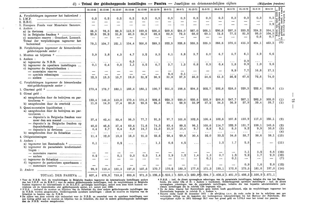 d) Totaal der geldscheppende instellingen Passiva Jaarlijkse en driemaandelijkse cijfers (Miljarden franken) 311265 1 311266 1 311267 311268 311269 311270 30671 30971 311271 313.