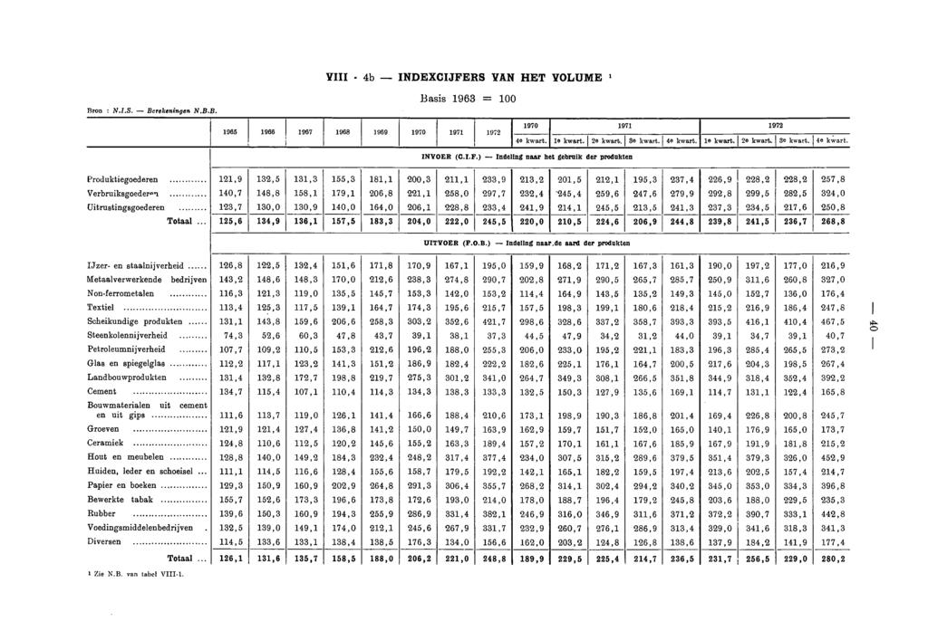 VIII 4b INDEXCIJFERS VAN HET VOLUME 1 Bron : N.I.S. Berekeningen N.B.B. Basis 1963 = 100 1965 1966 1967 1968 1969 1970 1971 1972 1970 1971 1972 4e kwart. le kwart. 12e kwart. 13e kwart. 14e kwart.