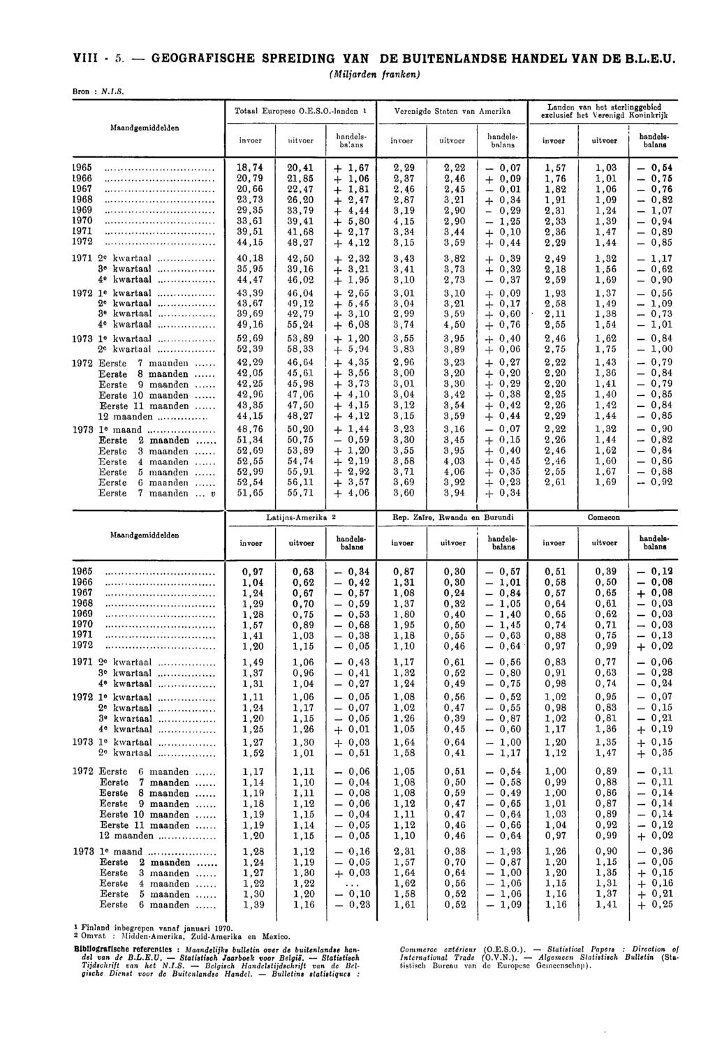 VIII 5. GEOGRAFISCHE SPREIDING VAN DE BUITENLANDSE HANDEL VAN DE B.L.E.U. (Miljarden franken) Bron : N.I.S. Maandgemiddelden Totaal Europese 0LS.