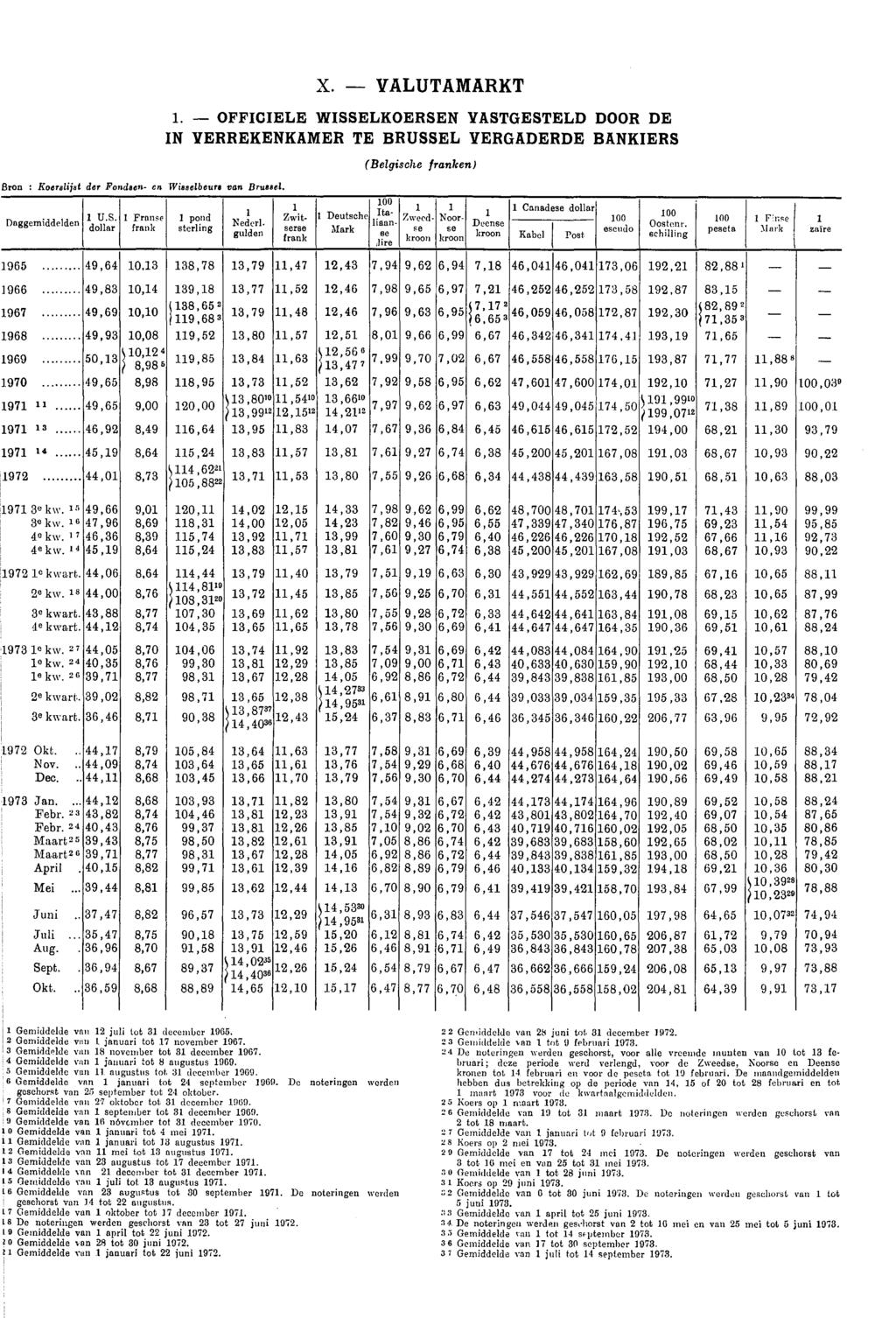 X. VALUTAMARKT 1. OFFICIELE WISSELKOERSEN VASTGESTELD DOOR DE IN VERREKENKAMER TE BRUSSEL VERGADERDE BANKIERS (Belgische franken) Bron : Koerslijst der Fondsen en Wisselbeurs van Brussel.