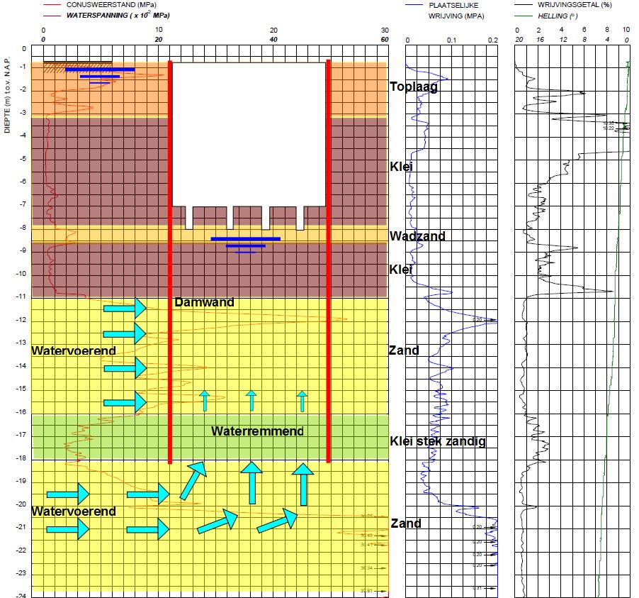 3.1 Evenwichtssituatie Voor de bepaling van de bemaling wordt uitgegaan dat de damwanden worden doorgezet tot door de (semi) afsluitende laag, welke gelegen is tussen NAP -16 en -18m¹.