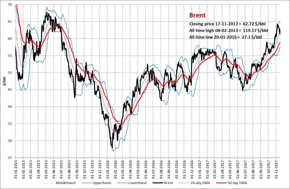 Overige producten Crude Oil, Brent Het Brent-frontmaandcontract sloot afgelopen week lager op een prijs van 62.72 $/vat, tegen vorige week 63.52 $/vat.