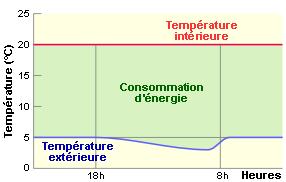 3 Binnentemperatuur Q i,heat,fct f iet noodzakelijk continue verwarming
