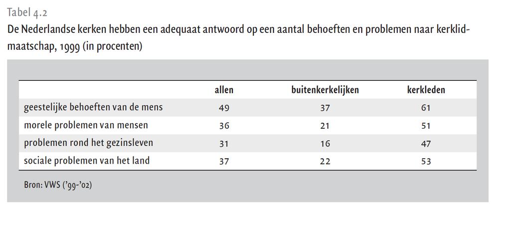 In 2004 had 60% vertrouwen in de kerken, terwijl 90% vertrouwen in het onderwijs uitsprak.