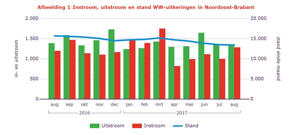 Tabel 2 Kenmerken WW-uitkeringen Stand % aandeel mutatie tov vorige mnd mutatie tov vorig jr Aug 2017 aantal % aantal % Noordoost-Brabant 13.435 100% -82-0,6% -2.283-15% Geslacht Man 6.