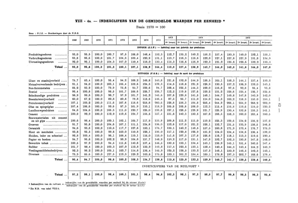 Bron : N.I.S. - Berekeningen door de N.B.B. VIII 4a.