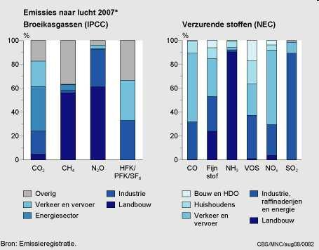 Emissies in Nederland (naar doelgroep / sector / herkomst) De emissie van kooldioxide wordt door drie belangrijke bronnen veroorzaakt: de energievoorziening (37%) verkeer en vervoer (21%) en de