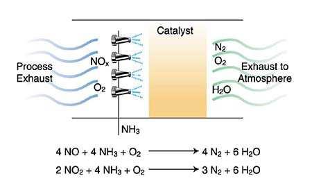 Selectieve katalytische reductie van NOx in rookgas