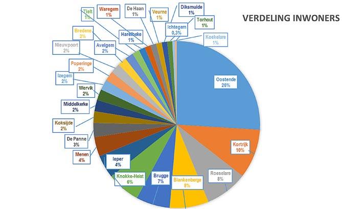 Ruim een kwart (26%) van de mensen wonend in een kansarme buurt, is in Oostende gedomicilieerd. Voor Kortrijk is dit 9,6% en voor Roeselare 8,2%. Daarna volgen Blankenberge (7,6%) en Brugge (6,6%).