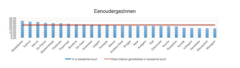 58 59 Beschrijving van de kansarme buurten: Gemeente Aantal buurten Alleenstaanden Eenoudergezinnen Gescheiden 60+ # % # % # % Oostende 20 9.869 52,26 943 29,88 2.496 20,52 Kortrijk 11 3.