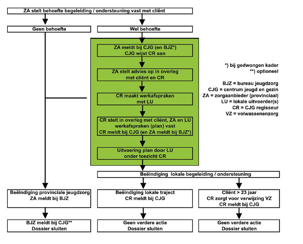 Bijlage 1: Primair proces na provinciale jeugdzorg uit provinciaal Basiskader In het provinciaal basiskader 'Begeleiding en ondersteuning na jeugdzorg in Gelderland', is een schema opgenomen van het