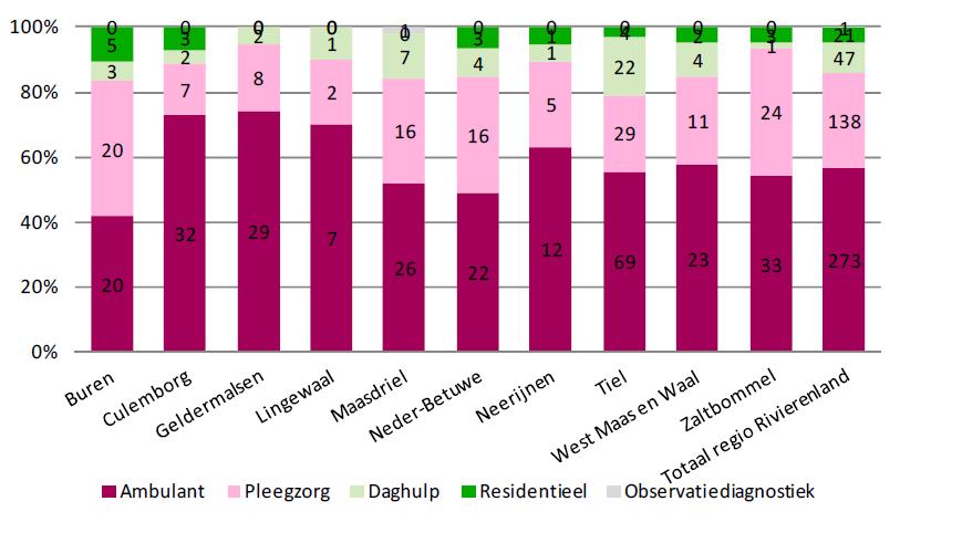 Uit: Cijfers Jeugdzorg in de regio Rivierenland: Deel 1. Spectrum CMO Gelderland.