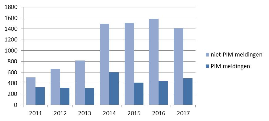 Cijfers eerste half jaar 2017 In het eerste half jaar van 2017 zijn 1901 meldingen van beroepsziekten geregistreerd, waarvan 492 door PIM deelnemers.