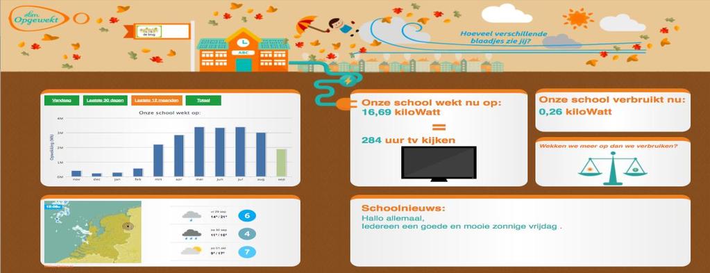 Energiescherm voor kinderen Door de ledverlichting en zonnepanelen bespaart de Kerst Zwartschool elk jaar 26.700 kg CO2-uitstoot.