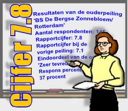 Resultaten Oudertevredenheidspeiling (OTP) BS De Bergse Zonnebloem Enige tijd geleden heeft onze school BS De Bergse Zonnebloem deelgenomen aan de oudertevredenheidspeiling.