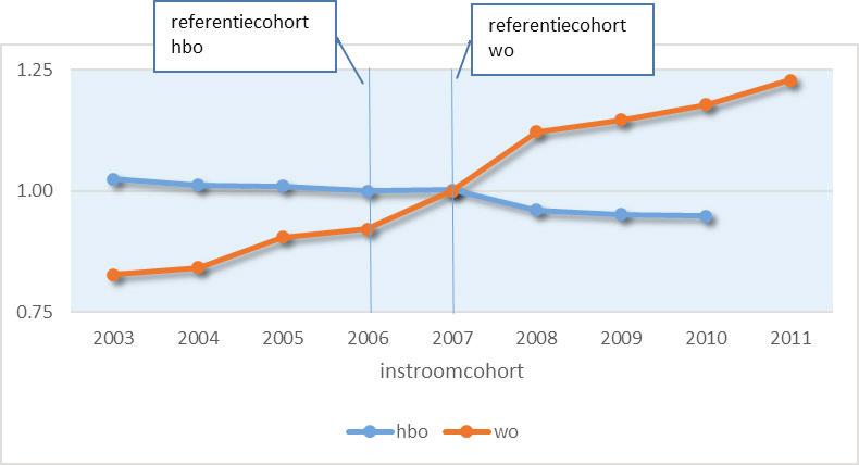 In onderstaande figuur 3 komt dat tot uitdrukking in het gebruik van een ander referentiecohort: instroomcohort 2006 voor het hbo en instroomcohort 2007 voor het wo.