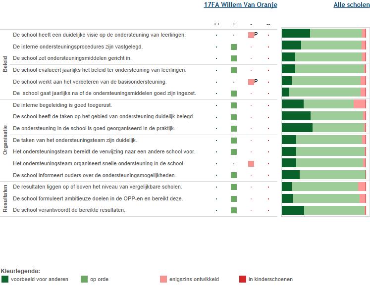 4 Vervolg basisondersteuning Deze figuur geeft de beoordelingen weer van de school op de