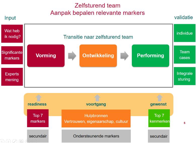 Aanpak Om de centrale vraag wanneer is een team klaar voor zelfsturing breder te analyseren, legden de auteurs van dit artikel de vraag voor aan het kennisplatform van de a2results community met