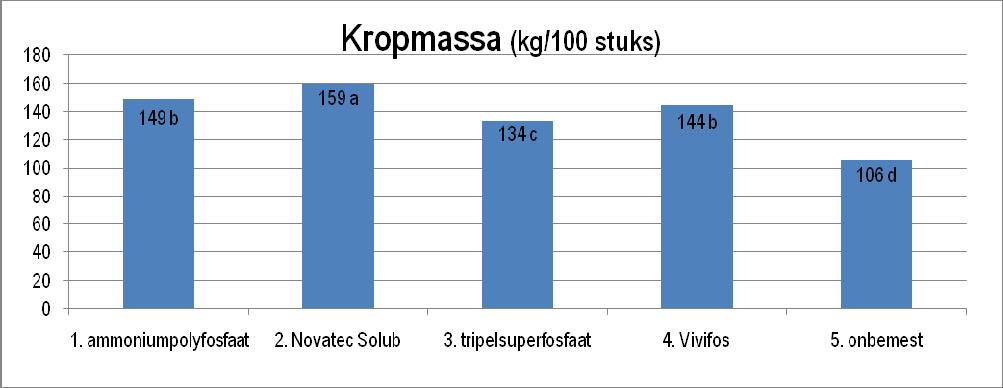 Tabel: Stikstofresidu 04/06/2010 in kg/ha Object NO3 - -N NH4 + -N NO3 - -N NH4 + -N NO3 - -N NH4 + -N 0-30 cm 30-60 cm 0-60 cm 1: ammoniumpolyfosfaat 113 a 5 65 ab 6 178 a 11 2: Novatec Solub 112 a