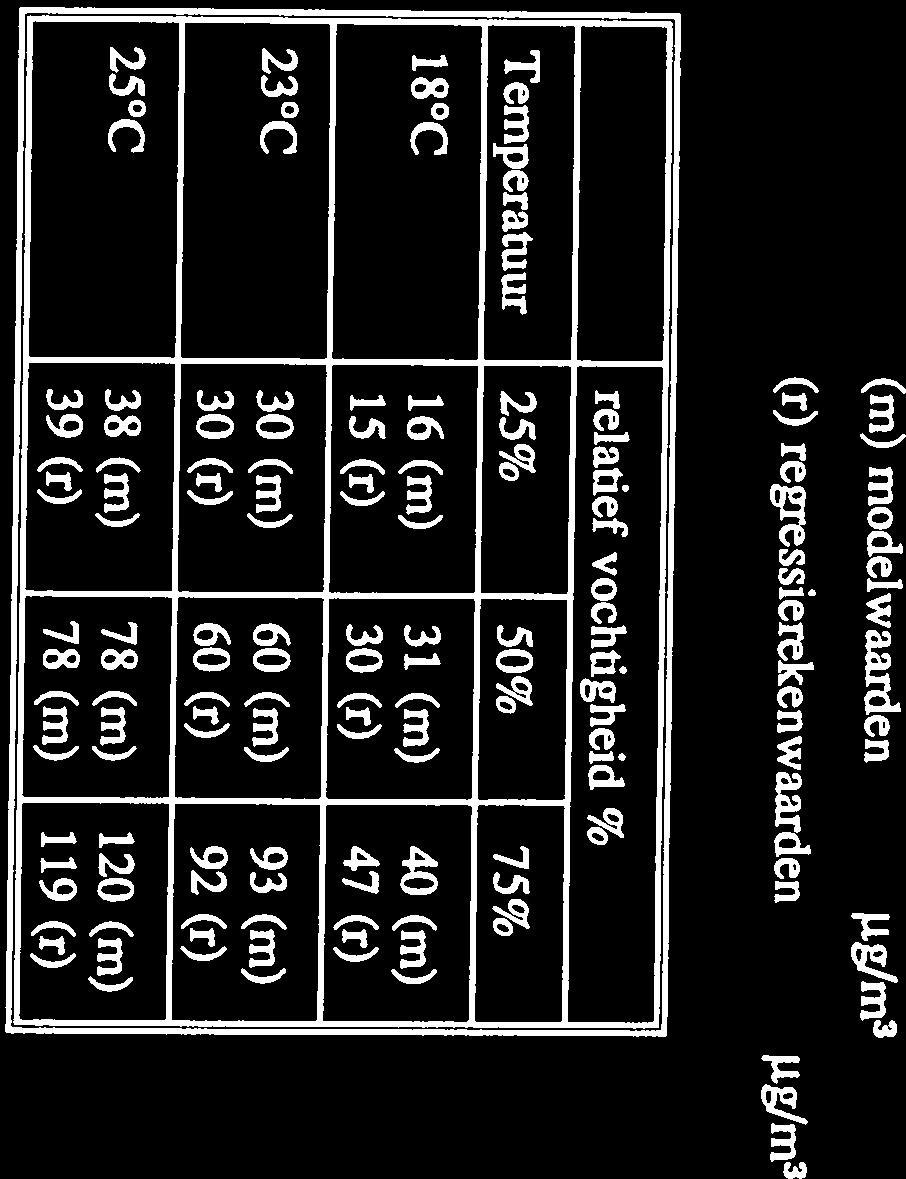scheidingsconstructie met de waarden die via muttipte regressie zijn bepaald voor 10 m2 inwendige Tabel 2 De met behulp van het fonnaldehydemodel berekende waarden in vergelijking B-92-046$ mei 1992