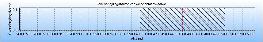 3.2.2 Groepsrisico A-570-02 Om in één oogopslag een indruk te krijgen van het groepsrisico wordt het groepsrisico gescreend alvorens voor specifieke segmenten FN-curves te visualiseren.