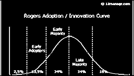 In dit beeld is aangegeven waar de initiatieven zitten in de onderstaande adoptie of innovatiecurve van Rogers. 2.