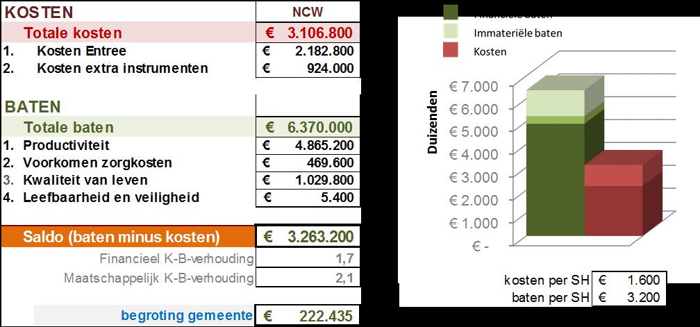 4.2.1. Maatschappelijke kosten en baten Uit de Maatschappelijke Kosten Baten Analyse blijkt dat de Amsterdamse aanpak van statushouders naar verwachting een positief maatschappelijk saldo oplevert.