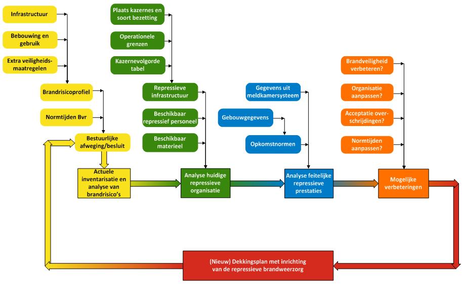 Afbeelding 1. Schematische weer (cyclische) totstandkoming dekkingsplan brandweer Bij de beantwoording van de onderzoeksvragen is dit schema een handig hulpmiddel.