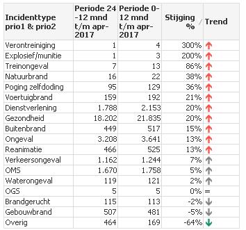 Onderstaande tabel geeft de incidenten weer op het gebied van fysieke veiligheid in regio Noord- Holland Noord over de afgelopen 2 jaar