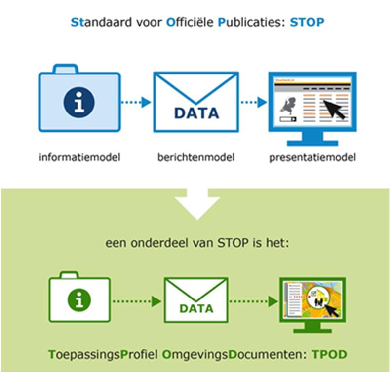 Inleiding Omgevingswet / DSO Het DSO-project PR04 ontwikkelt de Standaard Officiële Publicaties (STOP).