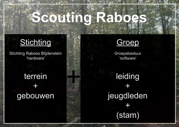 4 Scouting Raboes 4.1 Organisatie De Scouting Raboes groep is georganiseerd conform het huishoudelijk reglement van Scouting Nederland. De Scoutingvereniging (groep) wordt bestuurd door haar leden.