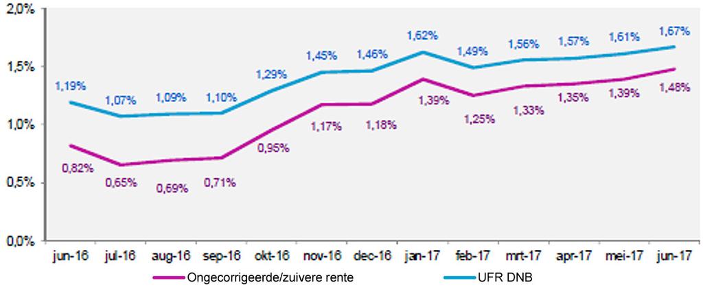 In de grafiek hieronder ziet u hoe de gemiddelde rente zich heeft ontwikkeld (hierin is ook het effect van de stopzetting van de 3 maands-gemiddelde in UFR per 1 januari 2016, de zuivere rente en de
