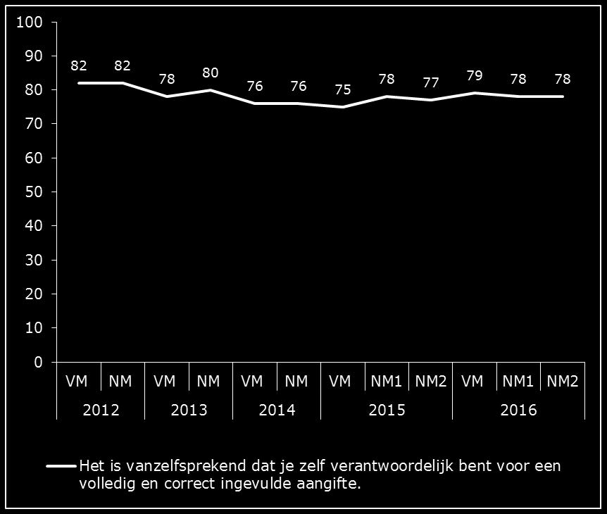 4.2 Trend houding Stabiele meerderheid vindt het vanzelfsprekend dat men zelf verantwoordelijk is voor een volledig en correct ingevulde aangifte Het aandeel belastingplichtigen dat het