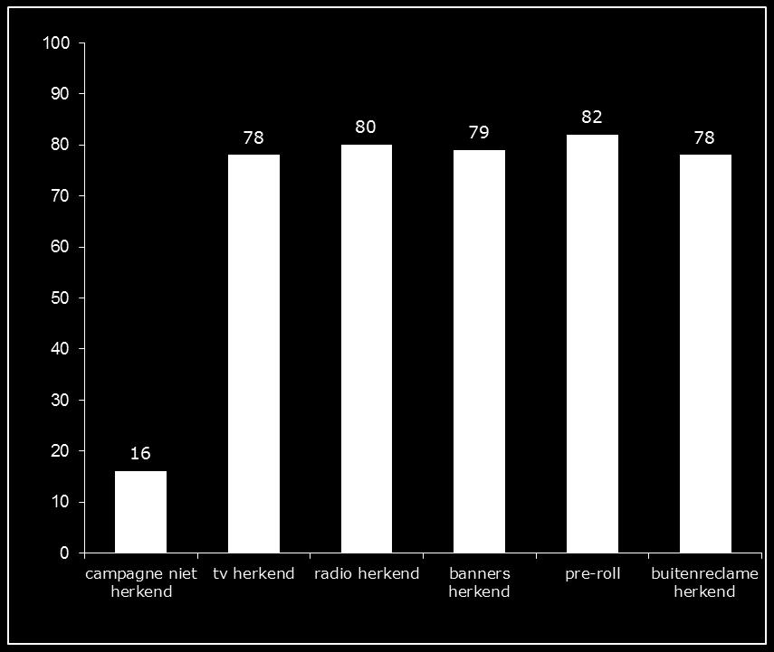 5.2 Bereik en herinnering Alle mediumtypen hebben bijgedragen aan de herinnering van de campagne Eerder zagen we dat de geholpen herinnering van de campagne 66% is.