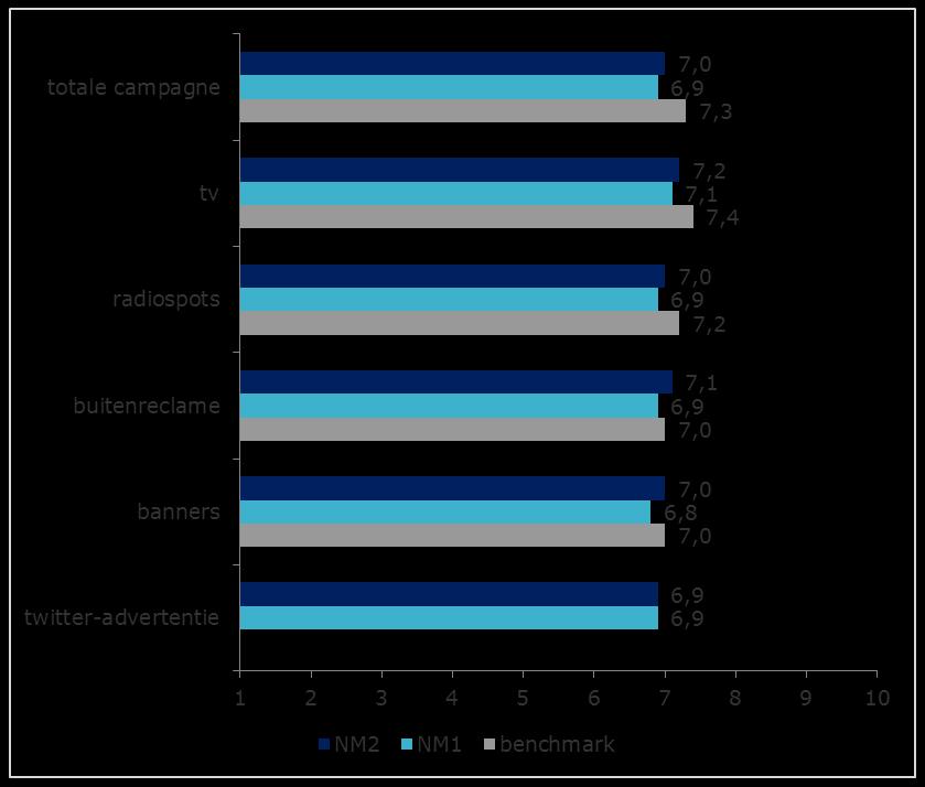 5.3 Waardering De waardering voor de campagne ligt onder de benchmark, maar is hoger dan vorig jaar De campagne krijgt gemiddeld een 7,0 als rapportcijfer.