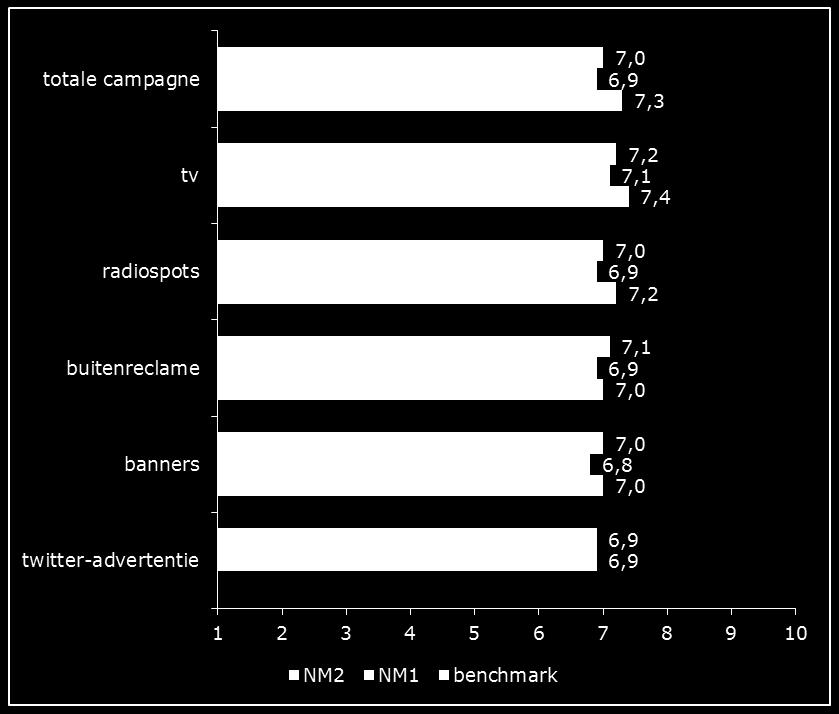 Het cijfer voor de campagne van 2016 ligt hoger dan het rapportcijfer van de campagne van vorig jaar (6,7).