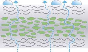Op die manier ontstaan microporiën die precies zo groot zijn dat een waterdruppel door zijn oppervlakspanning niet erdoorheen past, maar waterdamp naar de openlucht kan worden afgevoerd.