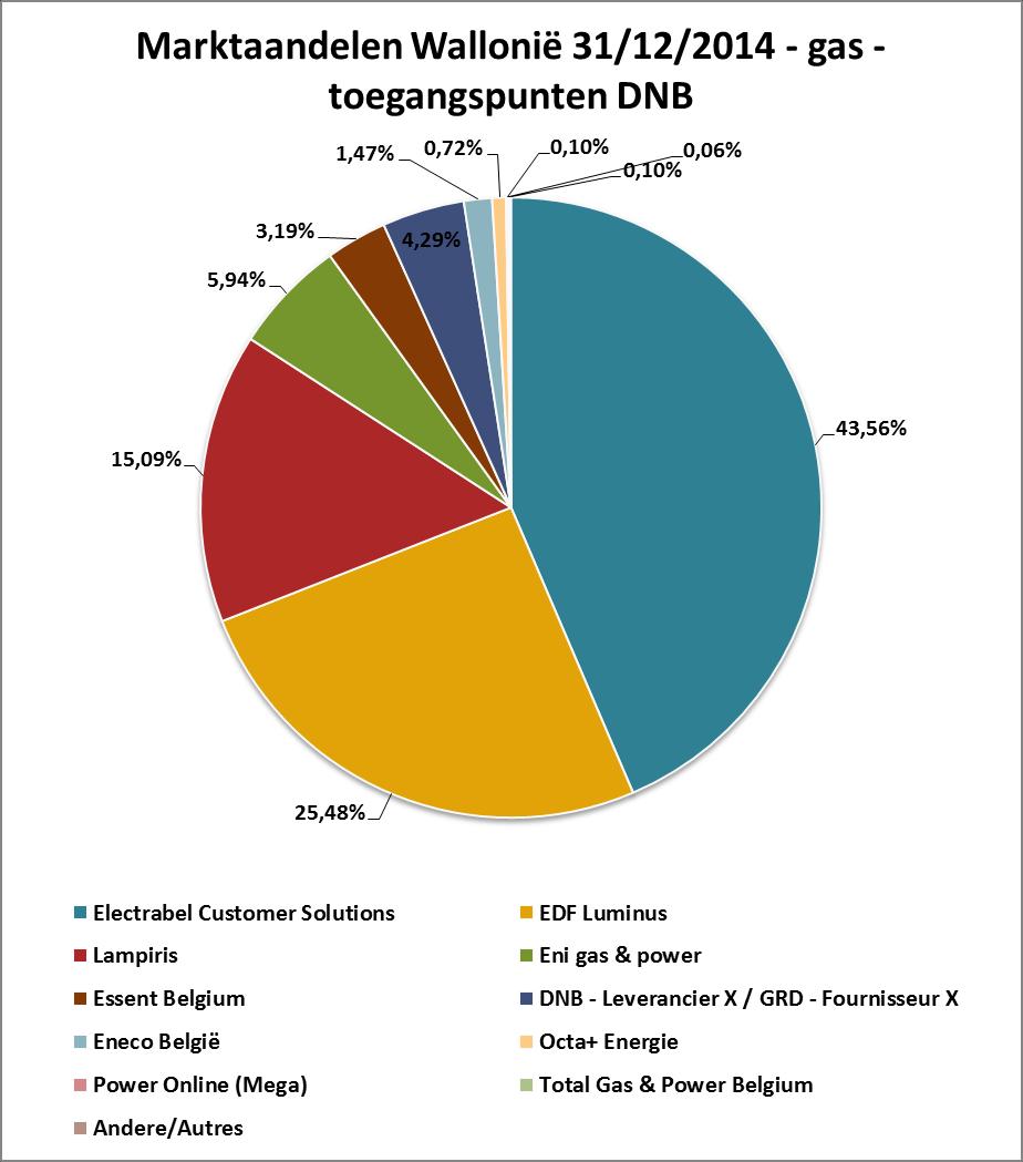- FEBRUARI 2015 - Overzicht marktaandelen Marktaandelen - toegangspunten DNB 31/12/2013 31/03/2014 30/06/2014 30/09/2014 31/12/2014 Axpo Benelux 0,00% 0,00% 0,00% 0,00% 0,00% Belgian Eco Energy (Bee)