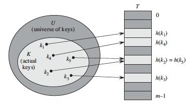 Hashtabel Introduction