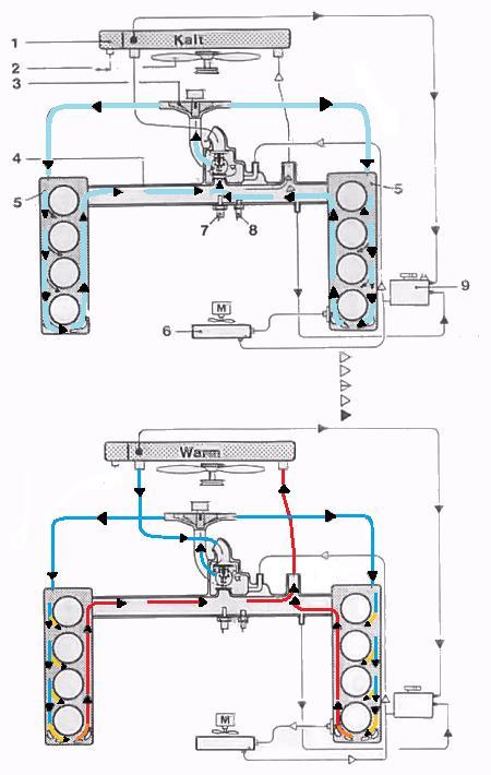 928 Tech Talk: Koelsysteem van de 928 (by Theo Jenniskens) De 928 heeft net als de meeste auto s een vloeistof koeling, voor gemak hier maar waterkoeling genoemd.