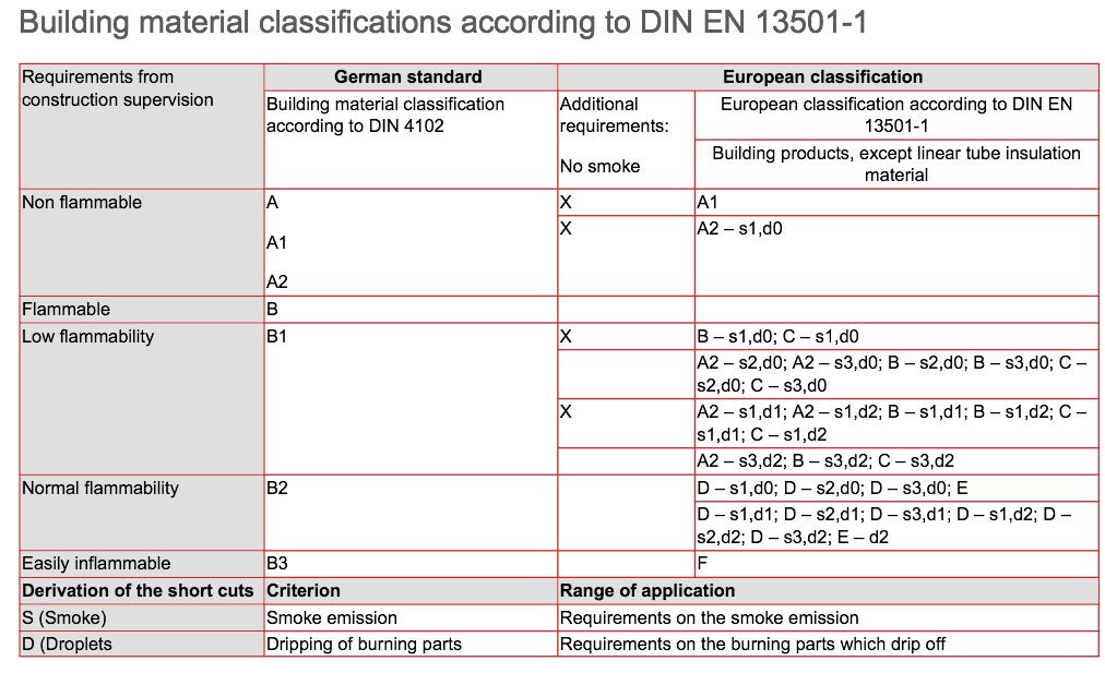 Artikel 2.8 Toepassing Euroklassen t.o.v.oude klassen vergelijk DIN4102 en DIN 13501-1 Afdeling 2.9 Beperking van het ontwikkelen van brand en rook Algemeen In deze afdeling is evenals in afdeling 2.