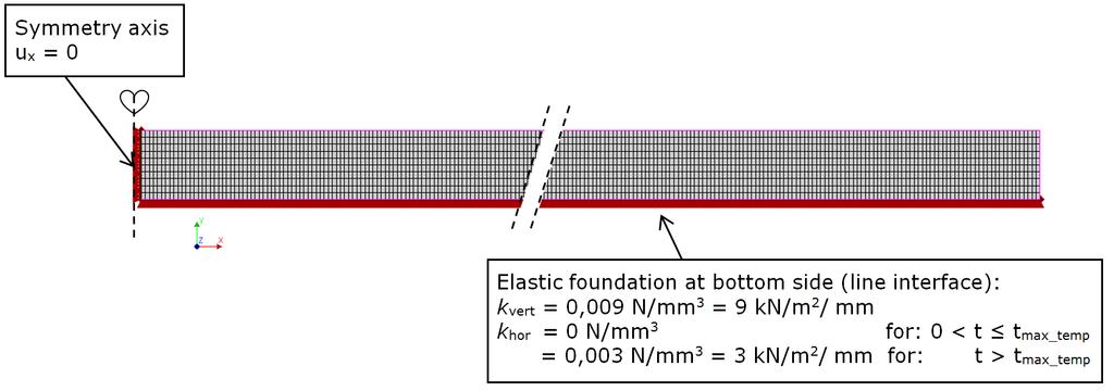Beschrijving van het DIANA model Mechanische randvoorwaarden Liijn