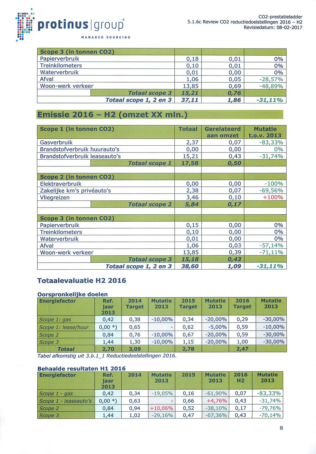 0,62 0,66» protinus group Scope 3 (in tonnen C02) Papierverbruik 0,18 0,01 0% Treinkilometers 0,10 0,01 0% Waterverbruik 0,01 0,00 0% Afval 1,06 0,05 28,57% Woonwerk verkeer 13,85 0,69 48,89% Totaal