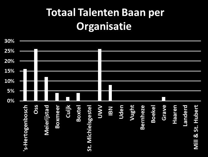 Hubert Sint Anthonis Cijfers Talenten Baan Gevonden WSP NOB 14 12 10 8 6 4 2 0