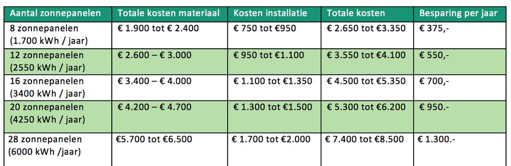 Wat zijn de opbrengsten van de opgeleverde stroom?